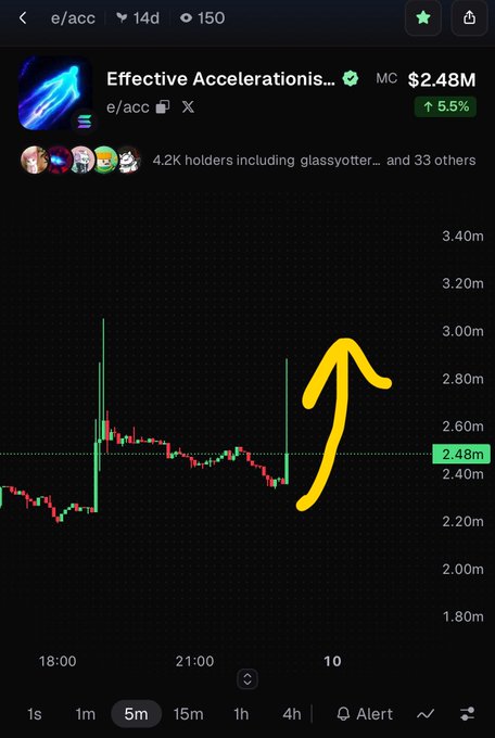 A trading chart showing the Effective Accelerations (e/acc) token with a price of 5.5% increase to $2.48M market cap, featuring a hand-drawn yellow arrow pointing upward indicating a price breakout.