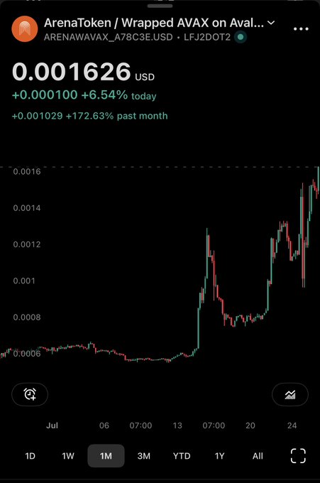 A cryptocurrency price chart for 'ArenaToken / Wrapped AVAX on Avalanche' showing a value of 0.001626 USD with a 6.54% daily increase.