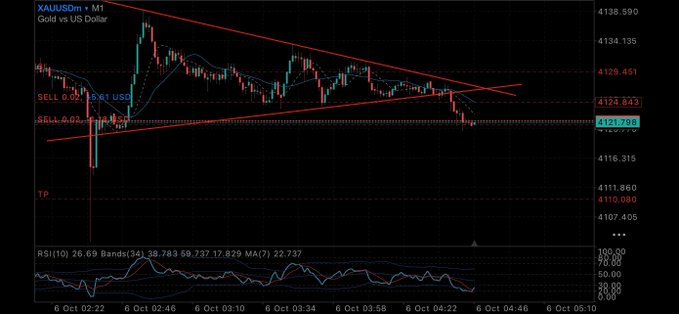 A candlestick chart of XAU/USD on M1 timeframe with red descending trendlines, showing SELL entries at 4134.847 and 4126.312, a TP at 4110.080, and an RSI(10) reading of 26.69.
