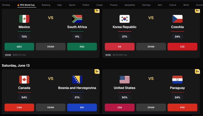 The image shows four different tables displaying various data related to the World Cup. Each table represents a different country and displays their predicted winning team for the tournament. The first column lists some of these predictions, while the second column provides more details about them. In total, there are eight countries or teams visible in the image, each with its own set of predictions displayed in the respective tables. 

The post also mentions a prize pool worth $1,000,000 USDC that is available for anyone who can predict correctly which team will win the World Cup. To participate and be part of this prize pool, participants need to enter their predictions into the designated email addresses provided. The post seems to focus on the excitement and anticipation surrounding the upcoming World Cup event while also providing information about how people can take part in the predicted winners' predictions.
