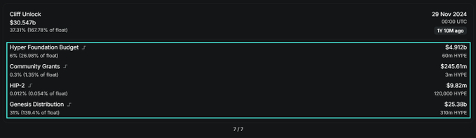 A cryptocurrency token unlock schedule titled 'Cliff Unlock' dated 29 Nov 2024, showing a total float of 37.21% for 10M ago and listing token distributions such as 'Hyper Foundation Budget' and 'Community Grants'.