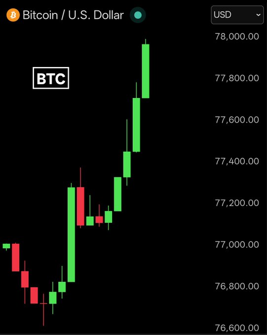 The image shows a chart of Bitcoin prices over time with a green line indicating an upward trend, while a red line represents a downward trend. The Bitcoin price has been increasing by $140,000 per hour for the past 1 hour, reaching $78,000 above its previous value of $77,000. This suggests that there is significant growth in the cryptocurrency market at this moment. Additionally, there are mentions of Bitcoin being pumped and liquidated, which could be a sign of increased interest or demand for the currency.