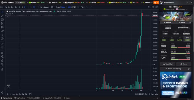 The TradingView chart displays "Artificial Inu" (AI/WDA) on a daily timeframe, showing a dramatic price surge with a current value of $264.5M, reflecting the post's excitement about the token reaching the $300M milestone, while noting Solana's lackluster $50M performance in comparison.