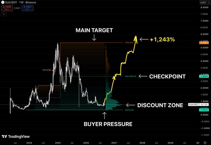 A TradingView candlestick chart for the SUIUSDT pair on Binance, annotated with text labels such as 'MAIN TARGET', 'CHECKPOINT', 'DISCOUNT ZONE', 'BUYER PRESSURE', and a projected +1,243% gain.