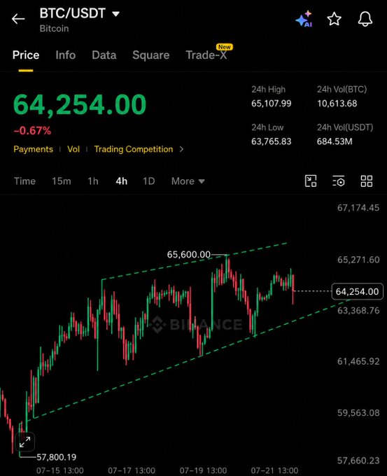 A Binance trading chart for BTC/USDT showing a price of 64,254.00, down 0.67%, with candlestick data and trend lines.