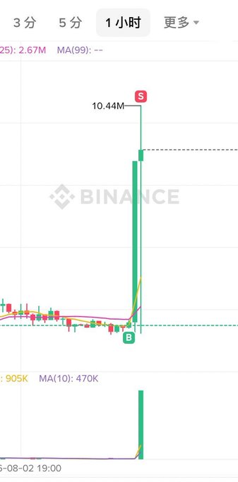 A Binance 1-hour candlestick chart shows a dramatic price spike with a single massive green candle reaching 10.44M (marked "S" for sell), accompanied by a volume surge of 905K, contrasting sharply with the previously flat price action and modest momentum indicators (MA10: 470K). The image illustrates the kind of explosive, vertical pump typical of meme coins on Binance, visually reinforcing the post's theme of discovering volatile trading opportunities on the platform.