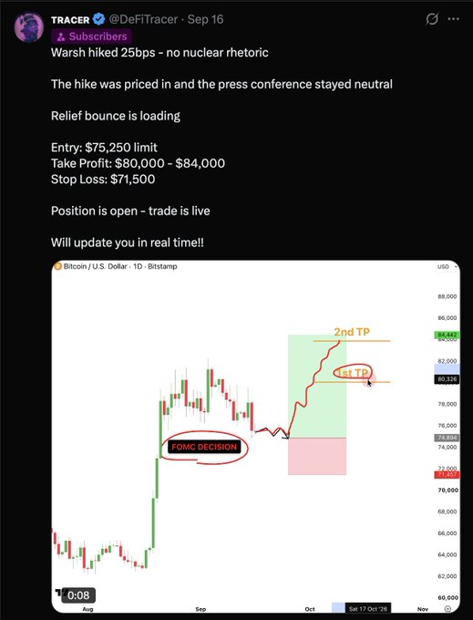 A tweet from @DeFiTracer dated September 16 announces a live long trade on Bitcoin (BTC/USD) with a $75,250 entry limit, $80,000–$84,000 take profit, and $71,500 stop loss, following the FOMC decision. The accompanying chart shows BTC price action with marked "FOMC DECISION" and "1st TP" levels, illustrating the caller's profitable post-FOMC trade highlighted in the post.
