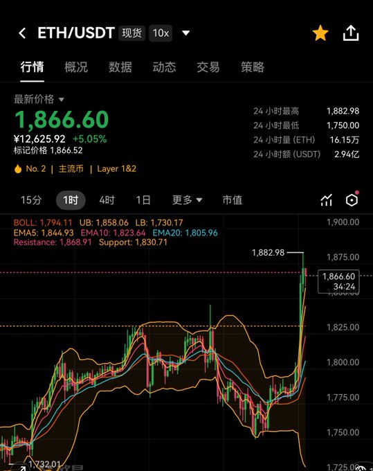 The ETH/USDT chart shows the price of Ethereum at $1,866.60, with a 24-hour high of $1,882.98, illustrating a rapid price surge. This visual reflects the post's claim of Ethereum nearing the $1900 mark.