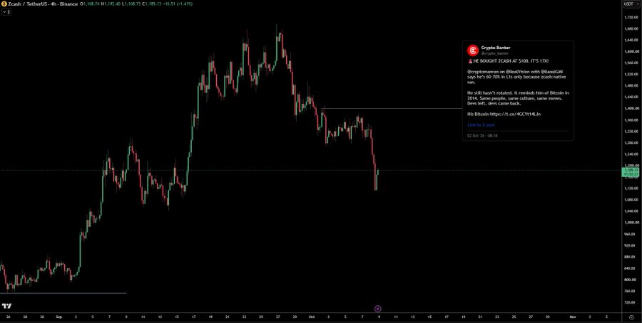 A candlestick graph of Zcash (ZEC/USDT) on Binance shows the cryptocurrency's price action, currently around $1,168.74 with a 1.41% gain, paired with a tweet from Crypto Banter highlighting Raoul Pal's accurate call that ZEC would be 60-90% his only viable bet due to its quadrivium thesis, having been bought at $160.