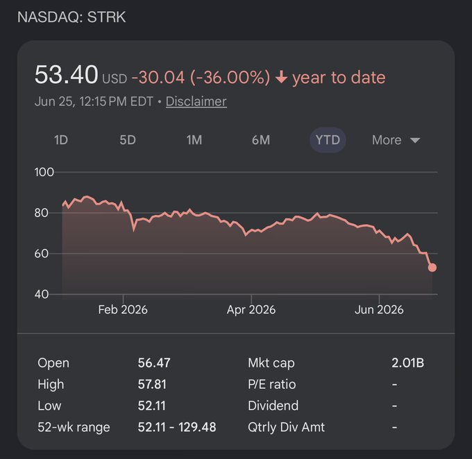 The image shows a NASDAQ stock chart for STRK, displaying its year-to-date performance with a current price of $53.40 USD, down $30.04 (-36.00%) YTD, and a market cap of $2.01B. The caption contextualizes STRK's significant decline by noting that each share is convertible into just 0.1 shares of MSTR common stock, highlighting the diminished underlying value backing the struggling stock.