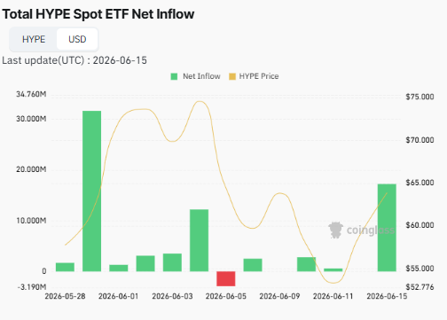 The image shows a chart depicting the recent performance of theHYPE ETF, which has been actively trading since May with $70M in flows within the last 14 days. The chart also shows that there have been multiple updates made to the fund over time, including the release of the chart and the subsequent price update at the bottom. The image seems unrelated or not directly connected to the post about ETF flows and hype.