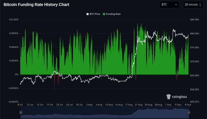 A Bitcoin Funding Rate History Chart from Coinglass showing BTC price (white line) hovering near $80K with consistently small positive funding rates (green bars peaking around 0.0090%–0.0120%) from July through early September, reflecting the post's observation of low leverage and "healthy range" sentiment rather than euphoric squeeze conditions.