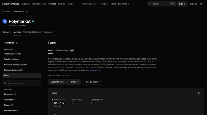 The image shows Token Terminal's Metrics page for Polymarket, displaying a fees metric of $1.7M (marked "New") under the last 24 hours filter. This visually confirms the post's claim that Polymarket generated $1.7M in fees within the past 24 hours.
