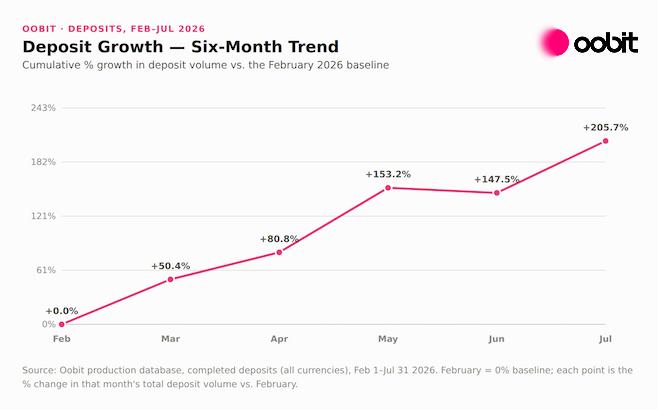 An Oobit 'Deposit Growth — Six-Month Trend' chart shows cumulative % growth in deposit volume from Feb–Jul 2026, rising from 0% baseline to +50.4%, +80.8%, +153.2%, +147.5%, and +205.7%.