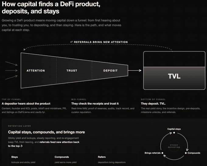 The image illustrates a DeFi capital acquisition funnel showing the journey from **Attention** (top of funnel) through **Trust** (mid-funnel) to **Deposit** (bottom of funnel), culminating in **TVL (Total Value Locked)**—with a retention layer where capital stays, compounds, and generates referrals that feed new attention back into the top. It visually reinforces the post's message that growing DeFi vaults requires more than just APY, emphasizing the trust, distribution, and retention mechanics that the **Vault Founder Cohort** (powered by **@turtledotxyz**) teaches founders to master.