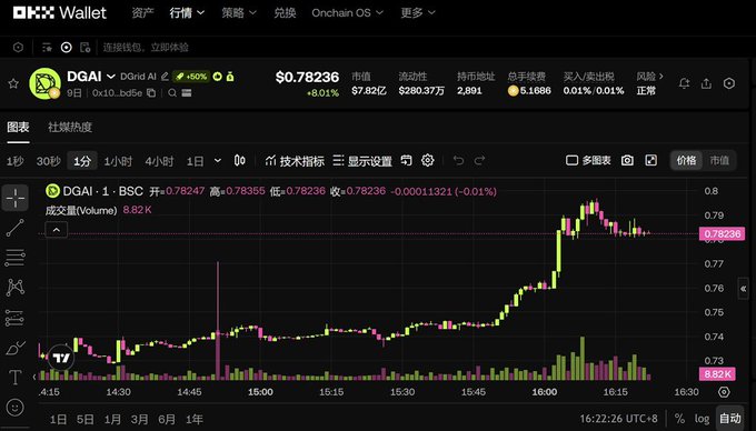 A screenshot of OKX Wallet showing the $DGAI trading pair against Dgrid AI, currently priced at $0.78236 with a +600% indicator, a market cap of $7.82亿 ($782M), and a 1-minute candlestick chart displaying the token's volatile price action and volume spikes that correspond to the post's mention of a near 700% peak gain.