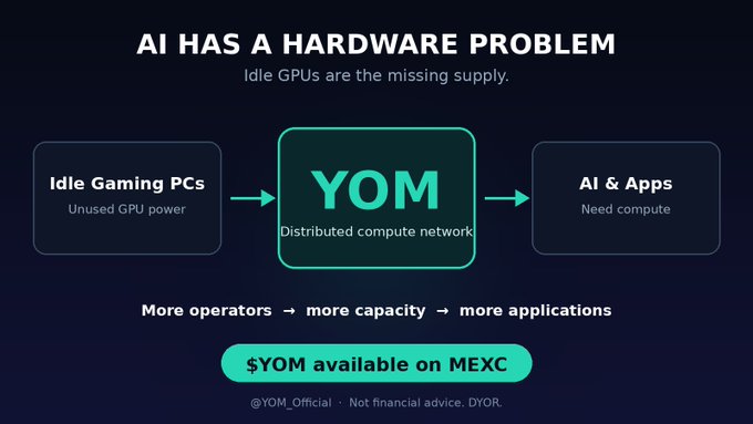 An infographic titled 'AI HAS A HARDWARE PROBLEM' showing 'Idle Gaming PCs' connecting to 'YOM Distributed compute network' and then to 'AI & Apps', with text '$YOM available on MEXC' and '@YOM_Official'.