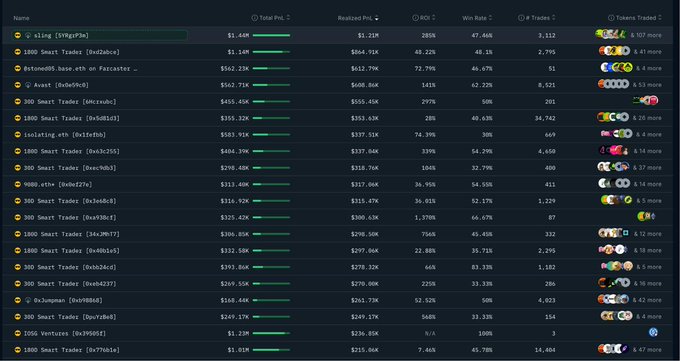 A Nansen Smart Trader dashboard displays top-performing wallets ranked by PNL, led by "sling" with $1.44K realized PNL and 2806% ROI, alongside other notable traders like "1800 Smart Trader," "ArtofD05.base," and "1500 Smart Trader." The image accompanies a post expressing FOMO-driven experimentation with the platform, highlighting mixed token performance including $KAO (-15%), $FLAMINGO (+30%), $GIWA (+40%+), $COOPER (+2%+), and $BAG (+20%).