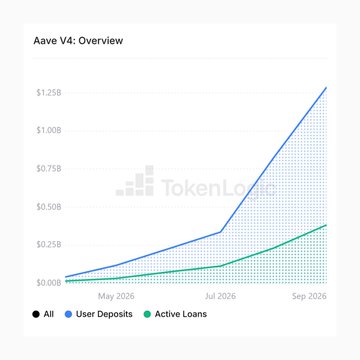 A chart titled 'Aave V4: Overview' showing projected growth in User Deposits and Active Loans from May 2026 to September 2026, sourced from TokenLogic.