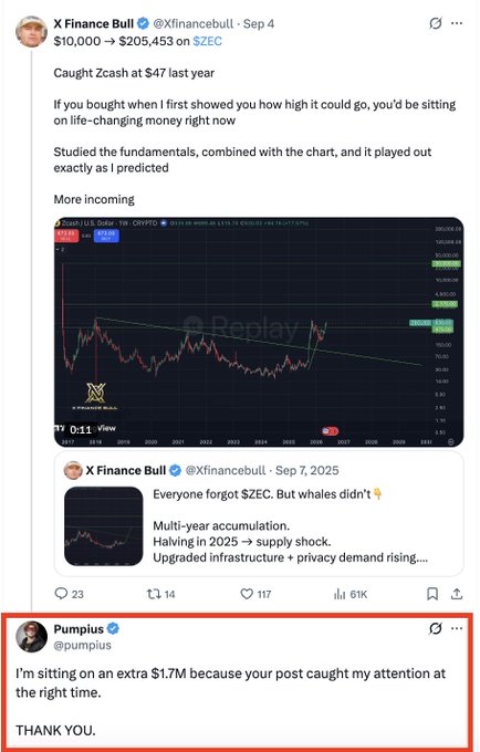 A tweet from @pumpius responds to @Xfinancebull's $ZEC call, reporting an extra $1.7M gain by following the $ZEC analysis (highlighted in red), complementing X Finance Bull's celebratory post.