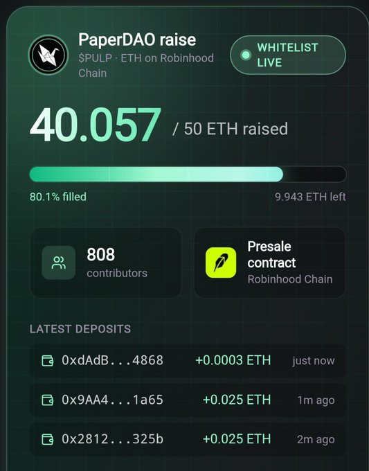 A PaperDAO presale dashboard shows 40.057 of 50 ETH raised (80.1% filled) on Robinhood Chain, with only 9.943 ETH remaining from 808 contributors, reinforcing the post's observation that the whitelist is nearly sold out. The latest deposits tracker displays recent contributions ranging from 0.0003 to 0.025 ETH, supporting the claim that the raise is close to being fully allocated.