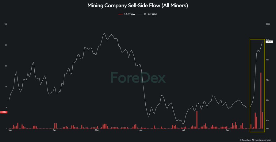 This chart, titled "Mining Company Sell-Side Flow (All Miners)" by ForeDex, plots daily miner outflows (red bars) against BTC price (gray line) from March through late August, showing relatively modest selling pressure until a dramatic spike in late August—highlighted by the yellow box—where outflows surged to roughly 3.6k BTC and 9.6k BTC alongside BTC's rally to ~$83.8k. The visualization directly supports the post's claim of heavy miner selling during the recent Bitcoin rally, with the towering late-August bars illustrating the 9,580 BTC offload, including CleanSpark's notable 5,000 BTC OTC sale.