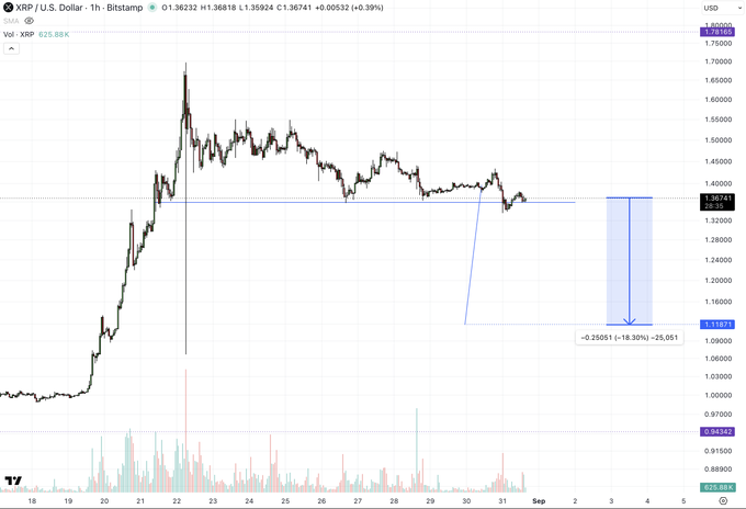 A financial chart of XRP/U.S. Dollar showing a price decline with a projected drop of -0.25081 (-18.30%), -25,051.