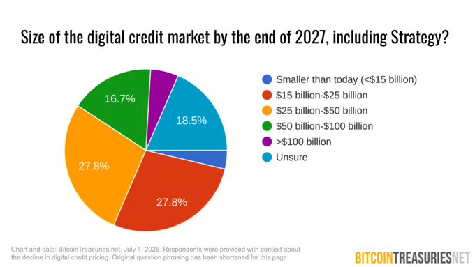 A pie chart titled 'Size of the digital credit market by the end of 2027, including Strategy?' from BitcoinTreasuries.net, showing the largest segments at 27.8% for both the $15-25 billion and $25-50 billion ranges.