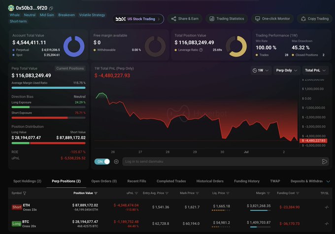 A dashboard for trader "0x50b3...9f20" showing an account total value of $116,083,249.49, with their $ETH short (-$4,348,474.04, down 13.86%) and $BTC long (-$1,189,752.48, down 86.88%) positions resulting in a 1W total P&L of -$4,480,227.93 and uPnL of -$5,536,226.52, illustrating how these losing trades have wiped out their prior $4.96M in profits.