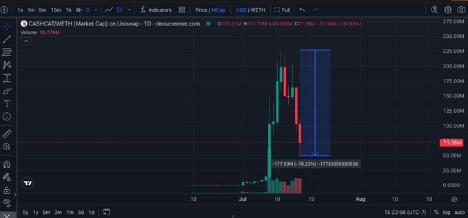 A DexScreener candlestick chart showing CASHCAT/WETH market cap on Uniswap, with a sharp rise to ~248M followed by a steep 78.23% drop to 49.05M, currently at 71.36M.