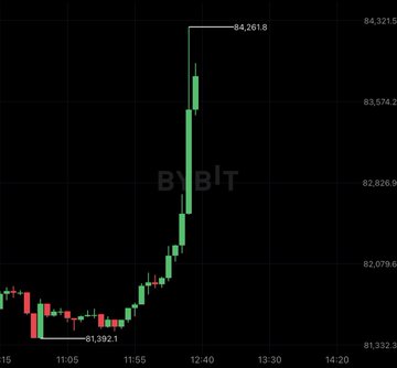 A Bybit candlestick chart shows Bitcoin's price surging to a high of $84,261.80 after rebounding from $81,392.10, illustrating the dramatic rally that triggered $250 million in short liquidations as BTC broke the $84,000 milestone.