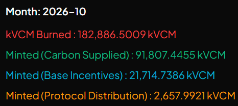A black screen displays data for 'Month: 2026-10' showing 'kVCM Burned: 182,886.5009 kVCM' along with minted amounts for Carbon Supplied, Base Incentives, and Protocol Distribution.