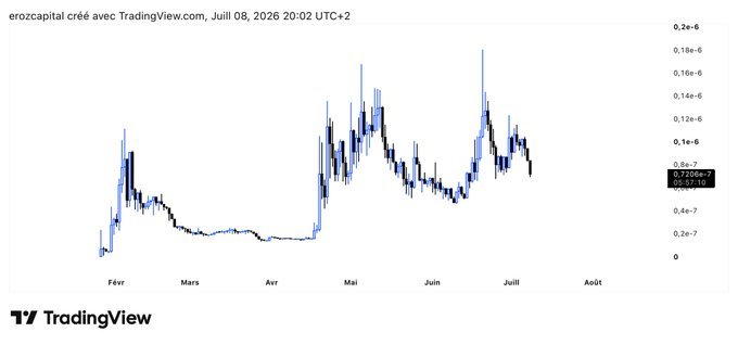 A TradingView candlestick chart for the $WOJAK cryptocurrency, created by "erozcapital" on July 8, 2026, showing price action from February through July with values ranging from approximately 0.2e-7 to 0.2e-6. The chart displays the volatile uptrend the post references, with multiple sharp dips (the "it's so over" shakeouts) followed by recoveries to new highs, supporting the bullish sentiment about Wojak's price action.