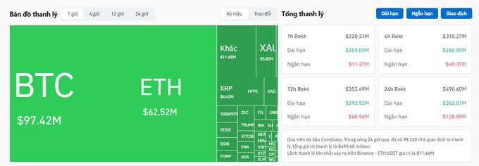 The image displays a cryptocurrency liquidation heatmap totaling $490.60M over 24 hours, with notable 1-hour liquidations showing BTC at $97.42M and ETH at $62.52M (heavily skewed toward long positions at $209.05M vs shorts at $11.27M), which aligns with the post's point about long positions dominating the overnight wipeout.