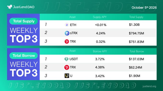 A JustLend DAO infographic dated October 5th, 2026, displaying Weekly Top 3 Total Supply (ETH, sTRX, TRX) and Total Borrow (USDT, TRX, U) assets with their APYs and totals.