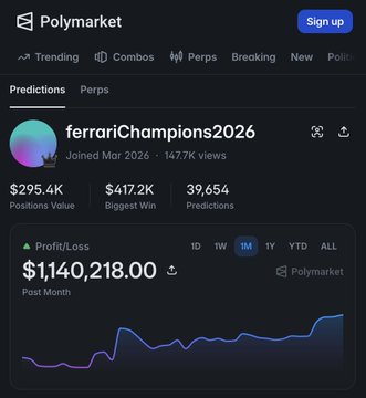 A mobile screenshot of the Polymarket prediction market platform displays a profile for "ferrariChampions2026," showing $295.4K Positions Value, $417.2K Biggest Win, 39,654 Predictions, and a monthly Profit/Loss of $1,140,218.00.