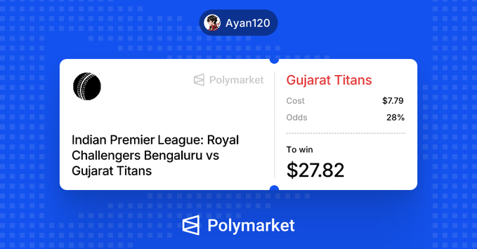 The image features a blue background with white text, which reads "Indian Premier League: Royal Challengers Bangalore vs. Gujarati Tigers Cost = $27,82". The text also includes an image of a cricket match between India's Challengers and the Gujarati Tigers. The post is from @Polymarket I Guess I will Take Another L Today Hopefully GT Will Chase It.