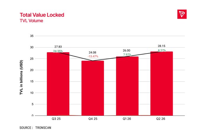 A bar chart titled "Total Value Locked TVL Volume" showing values in billions USD across quarters Q3 25 (27.83), Q4 25 (24.08), Q1 26 (26.00), and Q2 26 (28.15), with a TRON logo and "SOURCE: TRONSCAN".