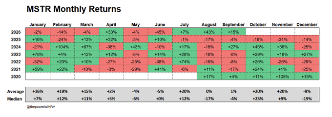 A heatmap titled "MSTR Monthly Returns" displays MicroStrategy's ($MSTR) monthly performance from 2021-2026, with September showing a +15% gain that aligns with the post's claim of a third consecutive monthly gain, while October's average of +20% supports the statement that October has historically been MSTR's strongest month.
