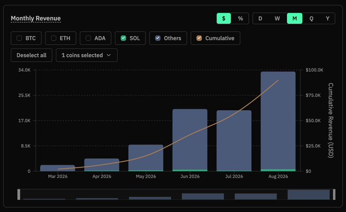 A monthly revenue bar chart showing growth from March 2026 to August 2026, with SOL and Cumulative selected, displaying bars reaching approximately $34K and an upward trending cumulative revenue line reaching about $100K USD.