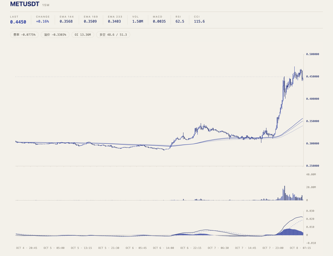 A cryptocurrency trading chart for METUSDT showing a price of 0.4458 with a +0.16% change, displaying exponential moving averages (EMA 14, 189, 233), MACD indicators, and a recent sharp upward price spike.