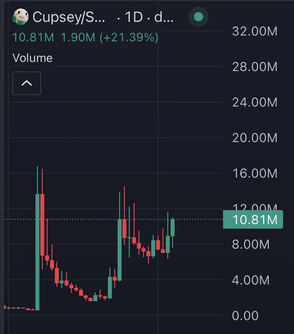 The 1‑day chart for $Cupsey shows a price of roughly 10.81 M with a 21.39% gain and 1.90 M volume, forming a classic cup‑and‑handle pattern that suggests the bullish call may be playing out.