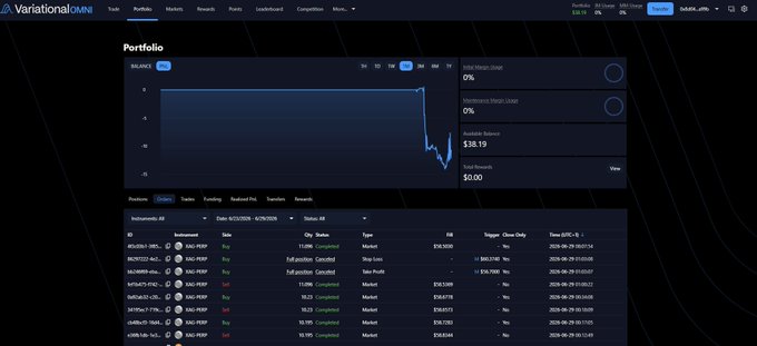 A portfolio dashboard on Variational showing a balance chart that has dropped to a negative balance of -$138.19, with a positions table listing various instruments including AAO-PERP (AAO), F (FullPerp), ENA, and other perpetual contracts marked as "Completed" positions. The image reflects the trader's post about experimenting with delta-neutral strategies on perp DEXs using RWAs, visually demonstrating the losses encountered while running these strategies.