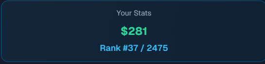 In this image, there is a horizontal bar graph that shows the number of points (rewards) won by an individual in 37 spots. The person has managed to collect 289 points. This information can be directly related to one of the two posts present in the image, where it says "Another big day for our @Polymarket Liquidity Providing journey! Managed to collect 281 $ in rewards and land in 37spot for all LP farmers at #POLY Yesterday".