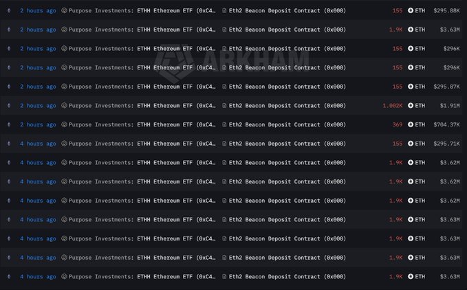 A screenshot of Etherscan transaction history showing multiple deposits to the 'Eth2 Beacon Deposit Contract (0x00...)' by Purpose Investments ETHH Ethereum ETF, ranging from 155 ETH to 1.9K ETH.