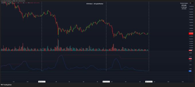A trading chart for BTCUSD on TradingView shows price movements with an RSI indicator below, displaying a significant downtrend over time.
