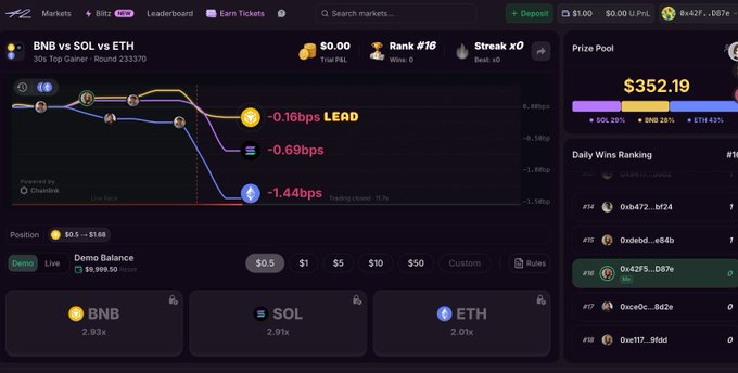 A dark-themed crypto prediction interface showing "BNB vs SOL vs ETH" rankings on "Chainika" with a $352.19 prize pool split among SOL (29%), BNB (28%), and ETH (43%), where BNB leads at -0.16bps followed by SOL at -0.69bps and ETH trailing at -1.44bps in Round 23337. The live trading chart with demo balance of $9,999.50 visually supports the post about the fast-paced 30-second Blitz prediction game where users bet on which cryptocurrency will have the highest price increase.