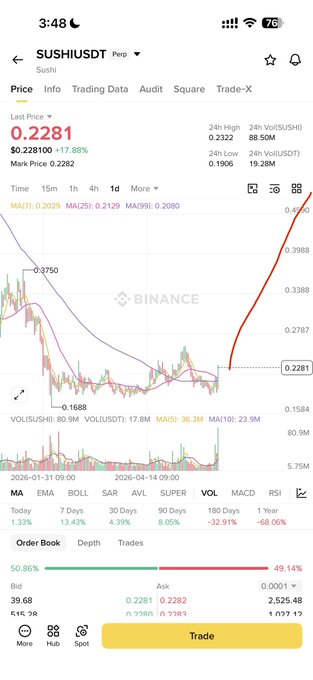 The image shows a phone screen displaying a stock chart with a red line indicating a downward trend, along with other stock charts. The text "现在只+10%。我想我能看到至少10x LFG $sushi！". This phrase is likely an autocorrect or spell-check error that has been corrected to read "现在只+10%。我想我能看到至少10x LFG $sushi".