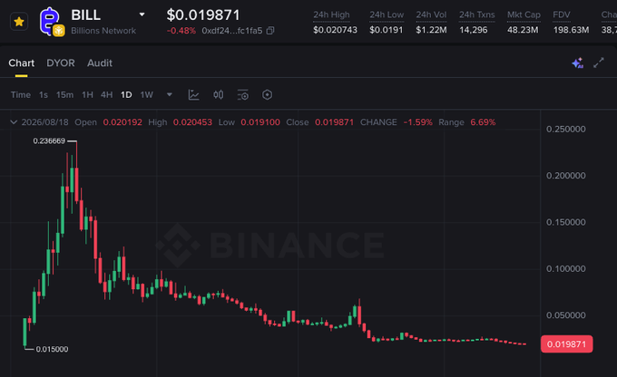 A Binance candlestick chart for the token $BILL (Billions Network) shows a dramatic decline from its all-time high of $0.236669 to its current price of $0.019871, visually illustrating the ~92% drop mentioned in the post as the community awaits the full airdrop unlock in roughly two months.