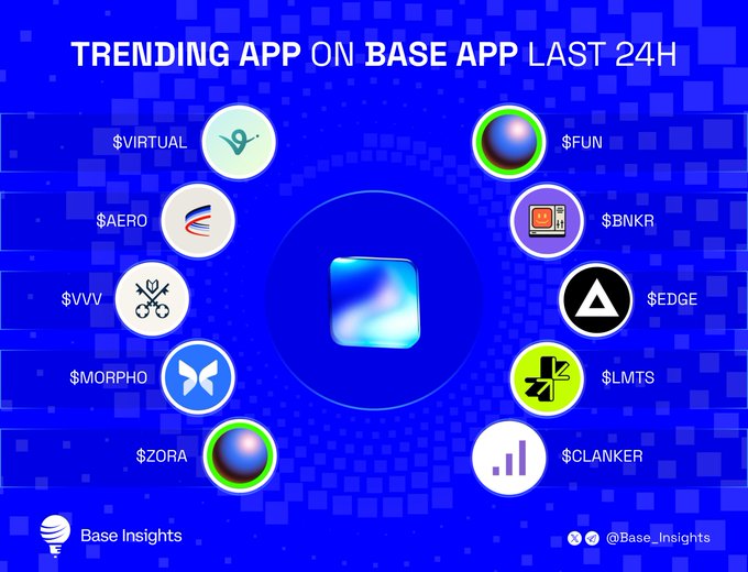 A graphic titled 'TRENDING APP ON BASE APP LAST 24H' from Base Insights, listing trending tokens including $VIRTUAL, $AERO, $VVV, $MORPHO, $ZORA, $FUN, $BNKR, $EDGE, $LMTS, and $CLANKER.